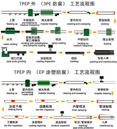 深圳加强级tpep防腐钢管批发工艺流程