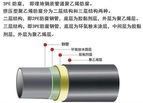 深圳加强级3pe防腐钢管结构特点