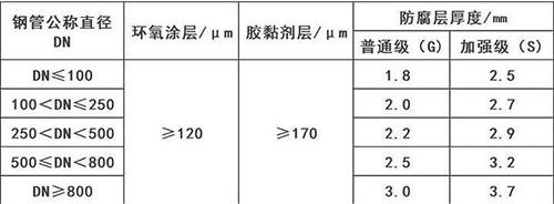 深圳3pe防腐钢管供应涂层参数