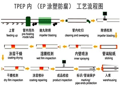 深圳TPEP防腐钢管厂家工艺